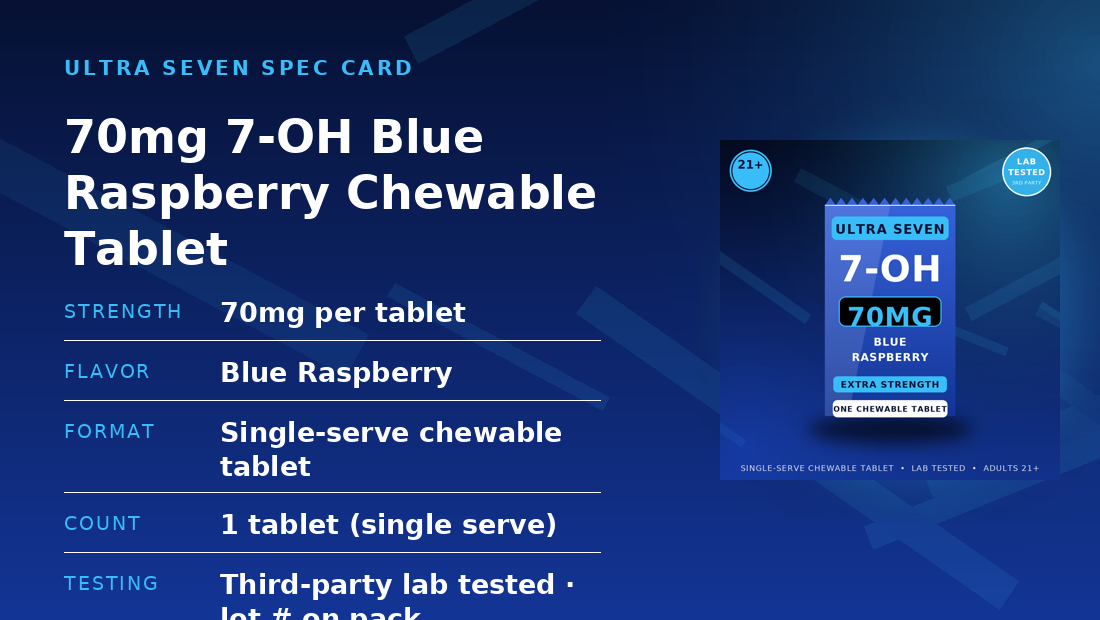 Full specification card for 70mg Blue Raspberry Chewable Tablet: 70mg per tablet, Blue Raspberry, Single-serve chewable tablet, 1 tablet (single serve), lab tested, adults 21 plus