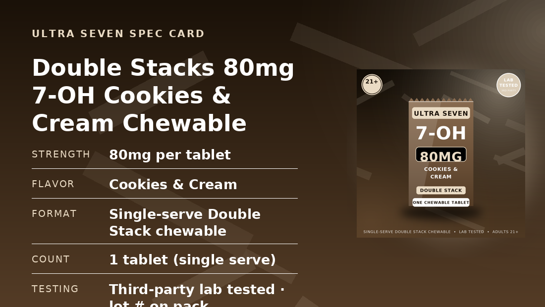 Full specification card for 80mg Cookies Cream Double Stacks: 80mg per tablet, Cookies & Cream, Single-serve Double Stack chewable, 1 tablet (single serve), lab tested, adults 21 plus
