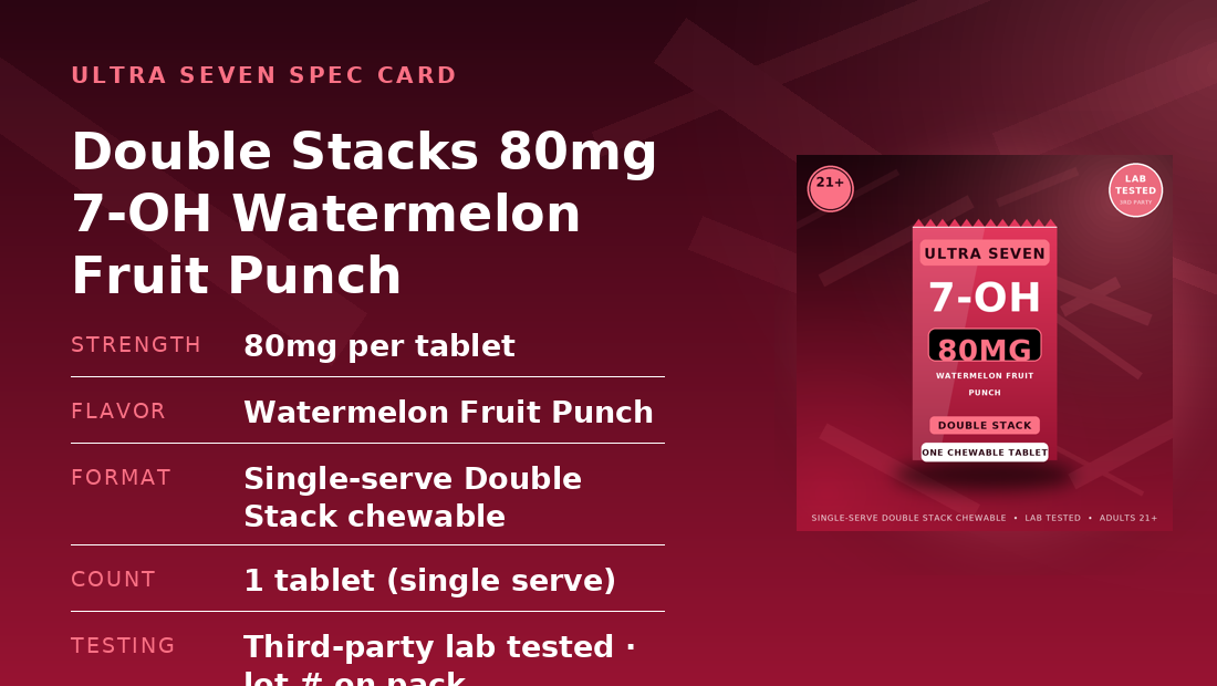 Full specification card for 80mg Watermelon Fruit Punch Double Stacks: 80mg per tablet, Watermelon Fruit Punch, Single-serve Double Stack chewable, 1 tablet (single serve), lab tested, adults 21 plus